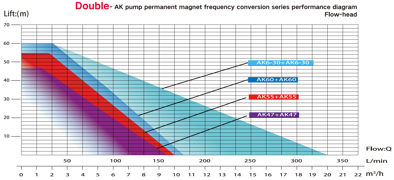 Diagramme de performances de la s&eacute;rie de conversion de fr&eacute;quence &agrave; aimant permanent de pompe Double AK (t&ecirc;te d'&eacute;coulement)