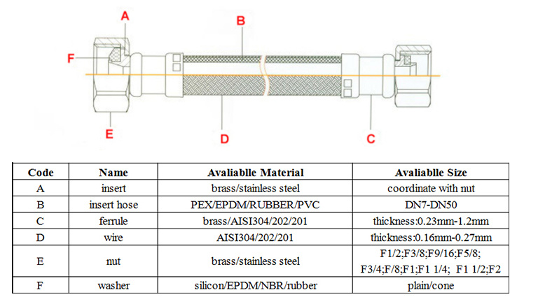 Tuyau de robinet tricot&eacute; en acier inoxydable flexible M10