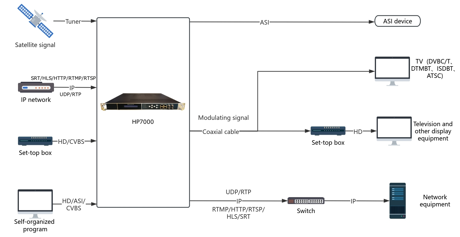 HP7000，chart
