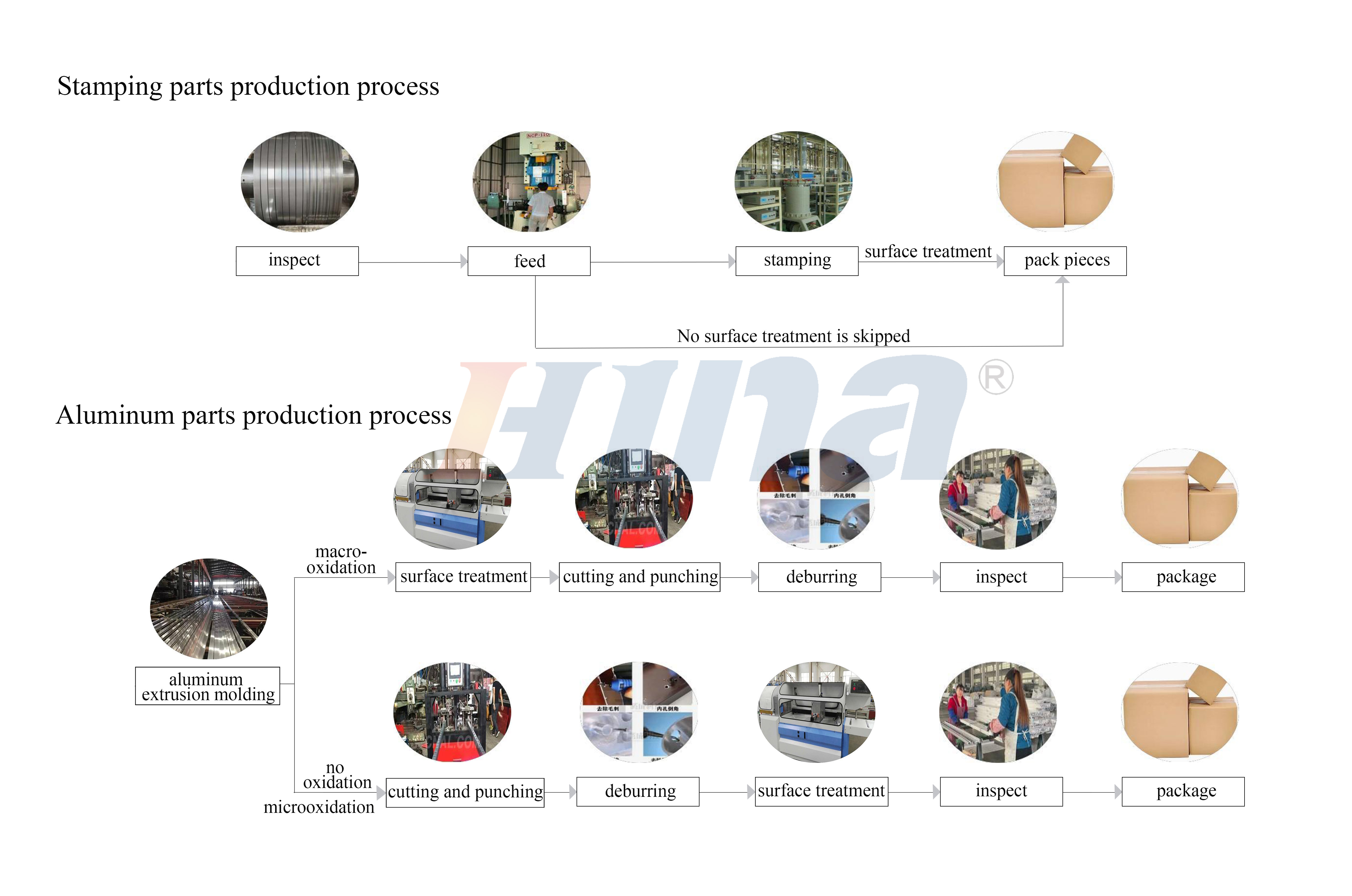 processus de produit SA