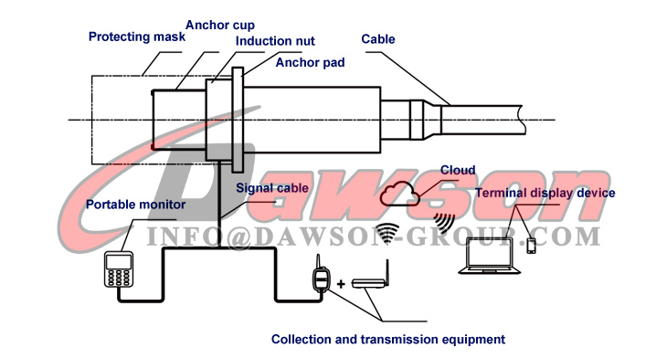 Proceso inteligente de medici&oacute;n de fuerza de cable - Dawson Group Ltd. - Fabricante, proveedor y f&aacute;brica de China