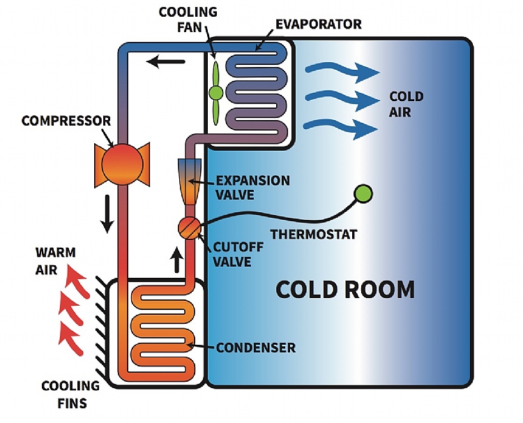  Como funciona um evaporador de geladeira no sistema de refrigeração