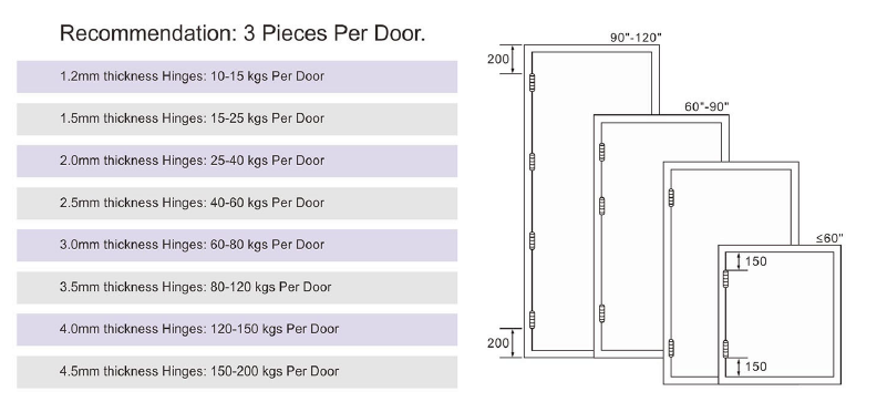 Distribuição da porta da articulação