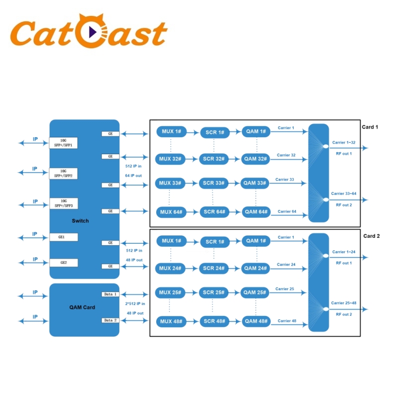 10G IP QAM Modulator 112 DVB-C QAM Channels Output with Multiplexer Scramble