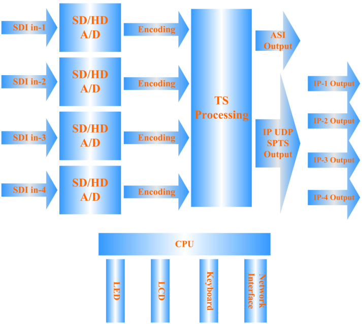 HP805D 4 in 1 SDI MPEG-4 H.264 HD Encoder with 4xSDI to IP output