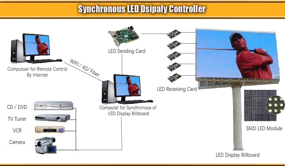 Affichage LED Système de contrôle synchrone