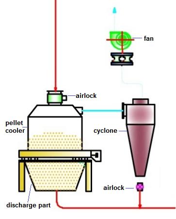Pellet Cooler