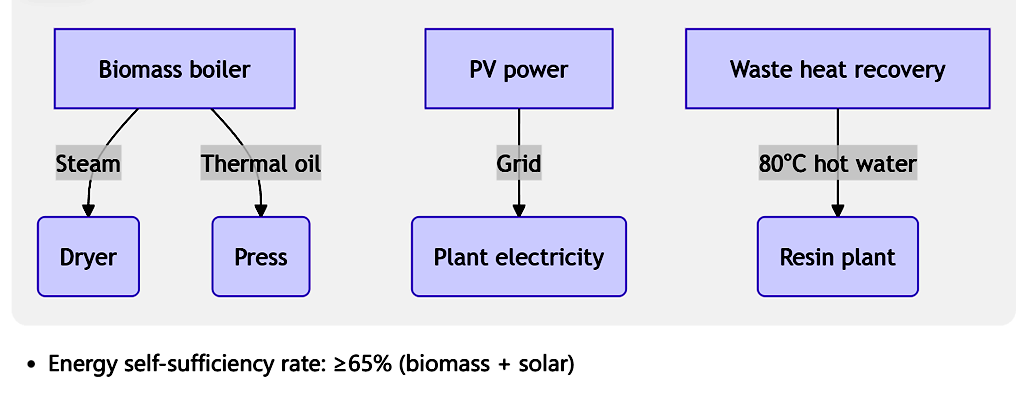 Solusi energi rendah karbon