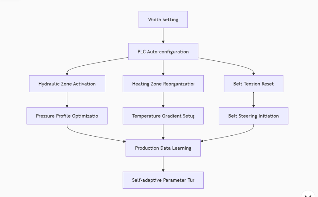 Logika Kontrol Cerdas