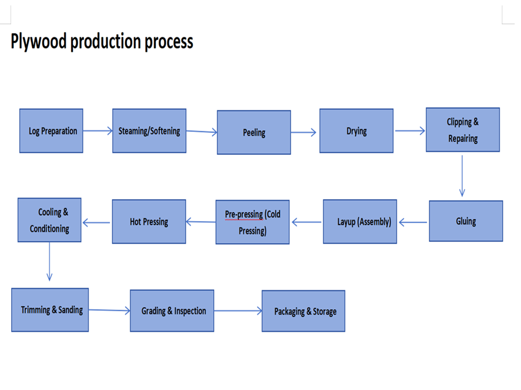 Jalur produksi kayu lapis