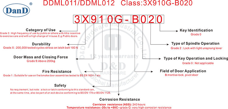 BS EN12209 Classificação-D&D Hardware