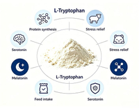 //a0.leadongcdn.com/cloud/prBqnKmmSRqlklilpokm/Functions-of-feed-grade-L-tryptophan.jpg