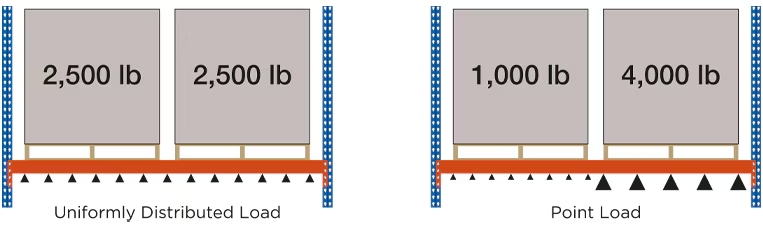 carga-uniformemente distribuida frente a cargas puntuales