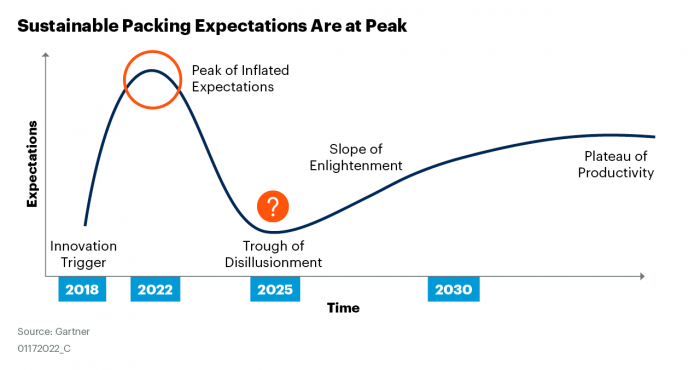 Un cambio radical en el embalaje sostenible